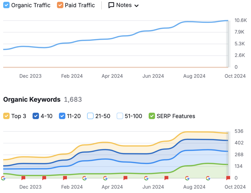 2 line graphs showing Increase in organic traffic and kewword ranking